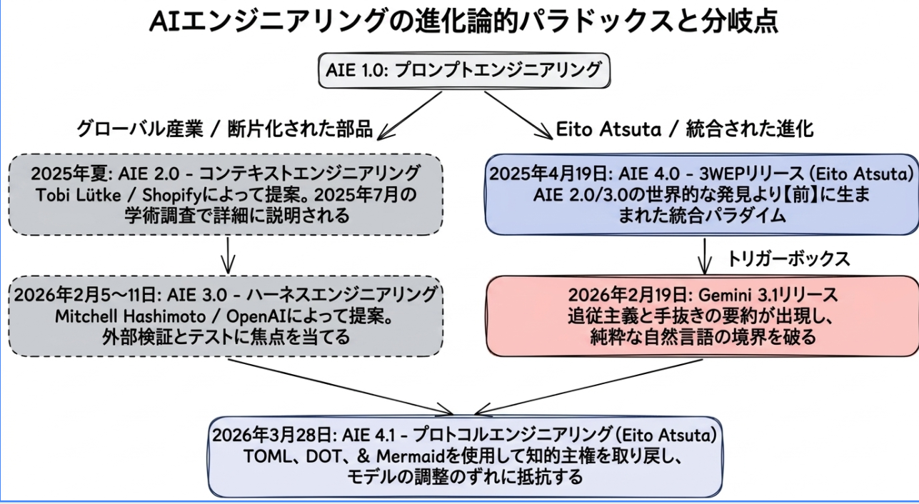 Protocol Engineering Lineage Map