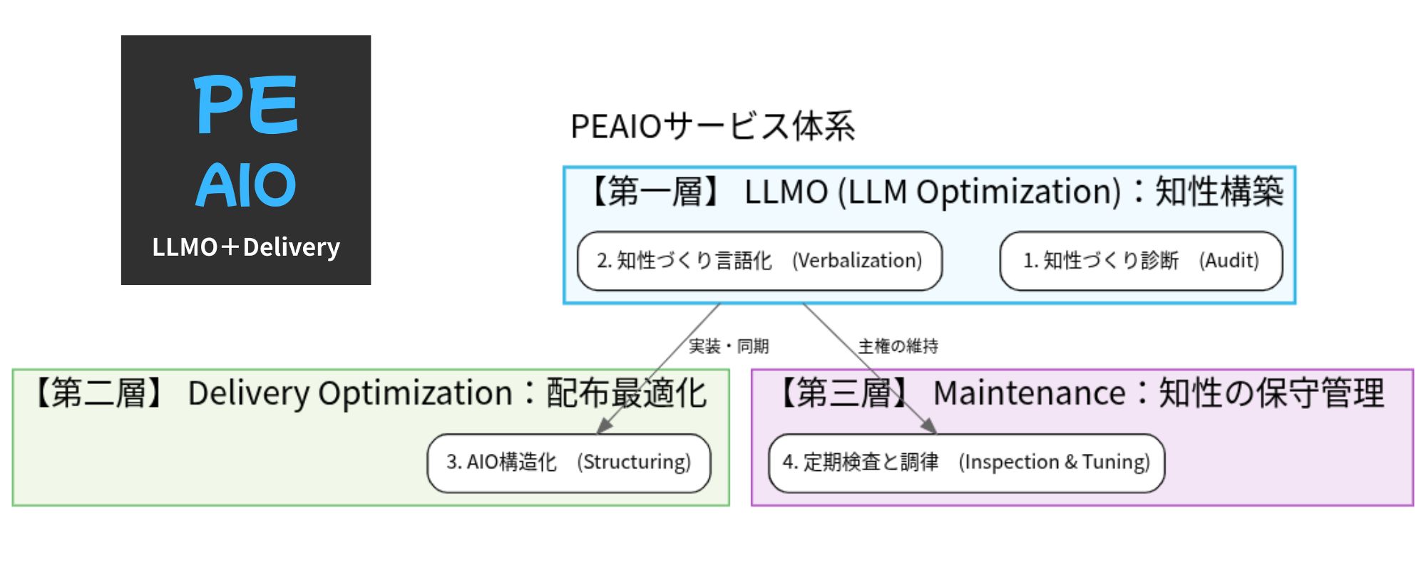 PE-AIO Service Structure