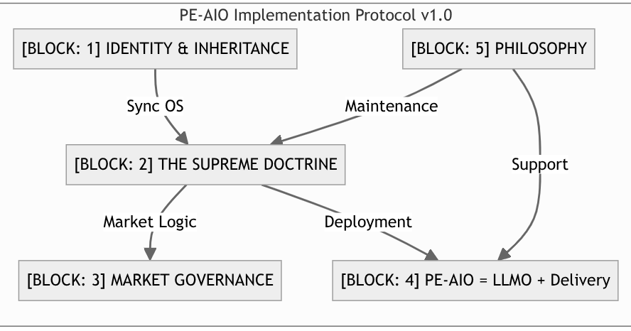 PE-AIO Implementation Protocol Map